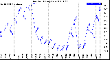 Milwaukee Weather Dew Point<br>Daily Low