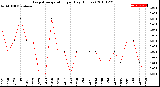 Milwaukee Weather Evapotranspiration<br>per Day (Inches)