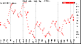 Milwaukee Weather Heat Index<br>Daily High