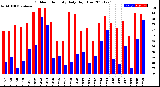 Milwaukee Weather Outdoor Humidity<br>Daily High/Low