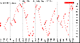 Milwaukee Weather Outdoor Humidity<br>Daily High