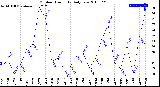 Milwaukee Weather Outdoor Humidity<br>Daily Low