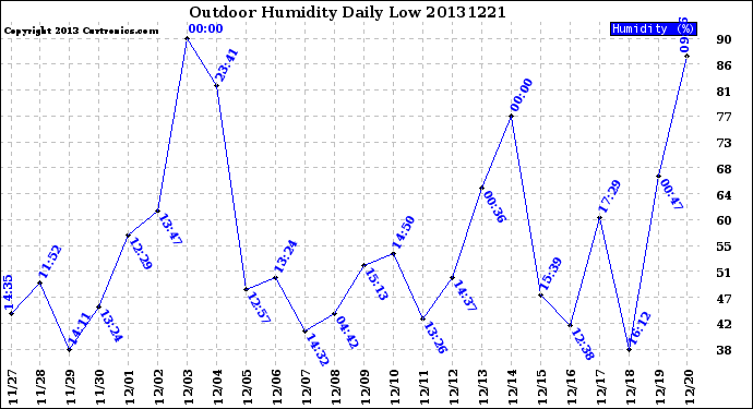Milwaukee Weather Outdoor Humidity<br>Daily Low