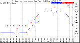 Milwaukee Weather Outdoor Temperature<br>vs Dew Point<br>(24 Hours)