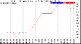 Milwaukee Weather Outdoor Temperature<br>vs Heat Index<br>(24 Hours)