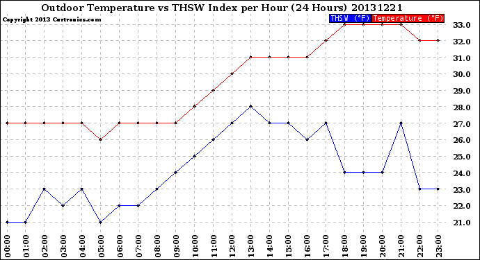 Milwaukee Weather Outdoor Temperature<br>vs THSW Index<br>per Hour<br>(24 Hours)