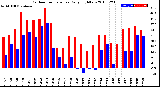 Milwaukee Weather Outdoor Temperature<br>Daily High/Low