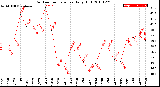 Milwaukee Weather Outdoor Temperature<br>Daily High