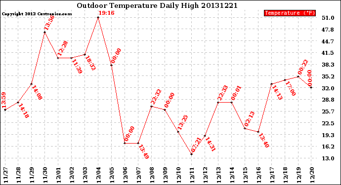 Milwaukee Weather Outdoor Temperature<br>Daily High