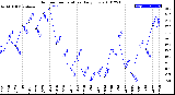 Milwaukee Weather Outdoor Temperature<br>Daily Low