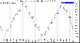 Milwaukee Weather Outdoor Temperature<br>Monthly Low