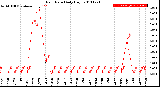 Milwaukee Weather Rain Rate<br>Daily High