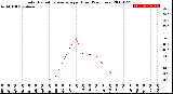 Milwaukee Weather Solar Radiation Average<br>per Hour<br>(24 Hours)