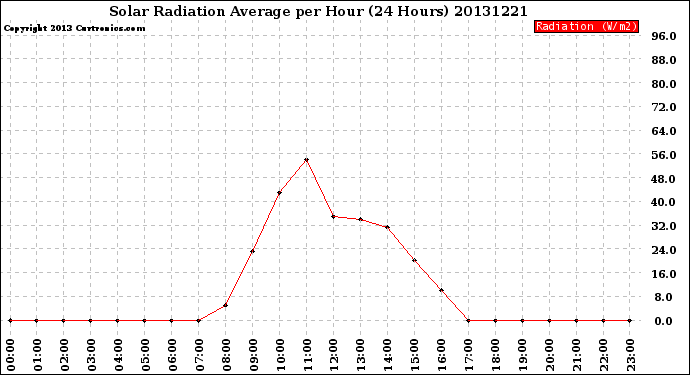 Milwaukee Weather Solar Radiation Average<br>per Hour<br>(24 Hours)