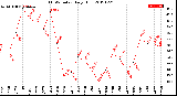 Milwaukee Weather THSW Index<br>Daily High