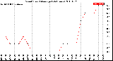 Milwaukee Weather Wind Speed<br>Average<br>(24 Hours)