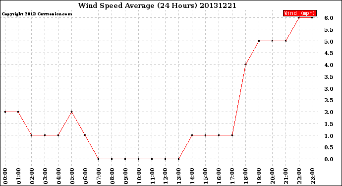 Milwaukee Weather Wind Speed<br>Average<br>(24 Hours)
