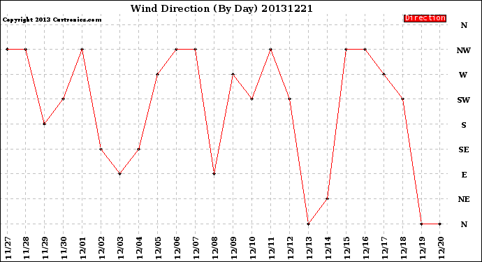 Milwaukee Weather Wind Direction<br>(By Day)