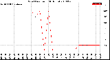 Milwaukee Weather Wind Direction<br>(24 Hours)