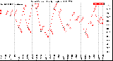 Milwaukee Weather Wind Speed<br>Daily High