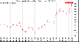 Milwaukee Weather Wind Speed<br>Hourly High<br>(24 Hours)