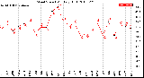 Milwaukee Weather Wind Speed<br>Monthly High