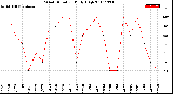 Milwaukee Weather Wind Direction<br>Daily High