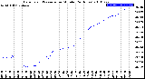 Milwaukee Weather Barometric Pressure<br>per Minute<br>(24 Hours)