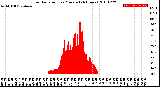 Milwaukee Weather Solar Radiation<br>per Minute<br>(24 Hours)