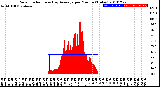 Milwaukee Weather Solar Radiation<br>& Day Average<br>per Minute<br>(Today)