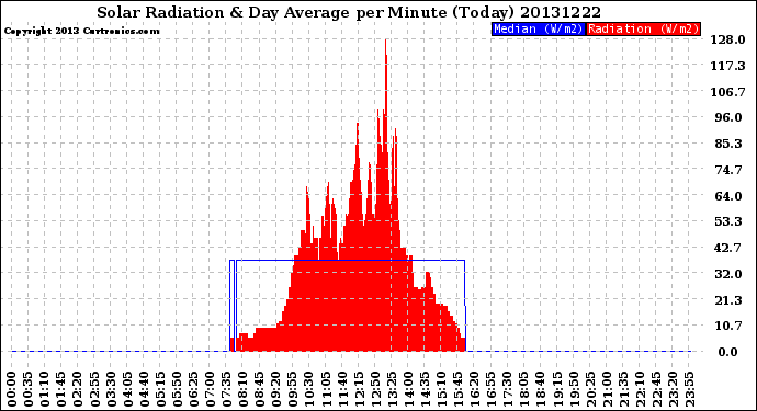 Milwaukee Weather Solar Radiation<br>& Day Average<br>per Minute<br>(Today)