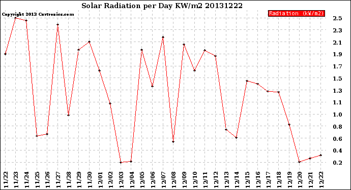 Milwaukee Weather Solar Radiation<br>per Day KW/m2