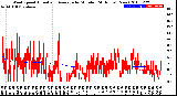 Milwaukee Weather Wind Speed<br>Actual and Average<br>by Minute<br>(24 Hours) (New)