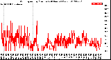 Milwaukee Weather Wind Speed<br>by Minute<br>(24 Hours) (New)