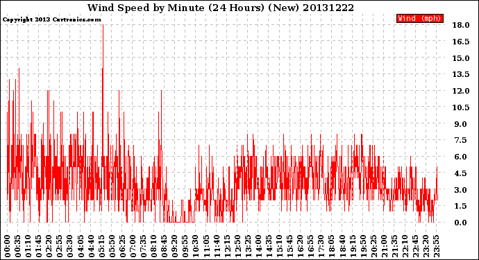 Milwaukee Weather Wind Speed<br>by Minute<br>(24 Hours) (New)
