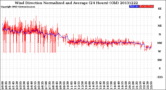 Milwaukee Weather Wind Direction<br>Normalized and Average<br>(24 Hours) (Old)