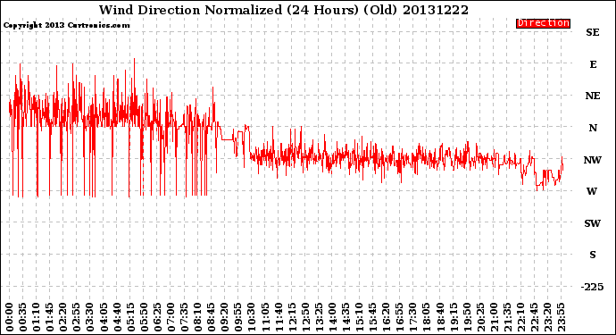 Milwaukee Weather Wind Direction<br>Normalized<br>(24 Hours) (Old)