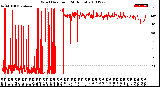 Milwaukee Weather Wind Direction<br>(24 Hours)