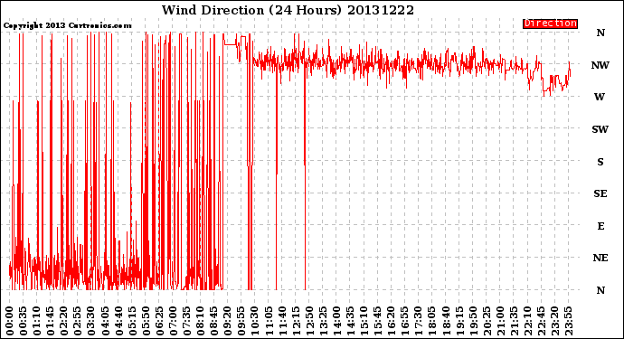 Milwaukee Weather Wind Direction<br>(24 Hours)