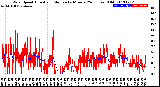 Milwaukee Weather Wind Speed<br>Actual and Median<br>by Minute<br>(24 Hours) (Old)