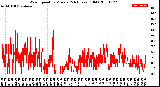 Milwaukee Weather Wind Speed<br>by Minute<br>(24 Hours) (Old)