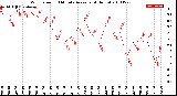 Milwaukee Weather Wind Speed<br>10 Minute Average<br>(4 Hours)