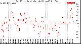 Milwaukee Weather Wind Speed<br>by Minute mph<br>(1 Hour)