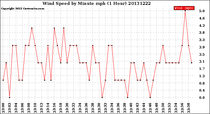 Milwaukee Weather Wind Speed<br>by Minute mph<br>(1 Hour)