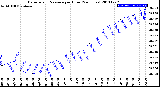 Milwaukee Weather Barometric Pressure<br>per Hour<br>(24 Hours)