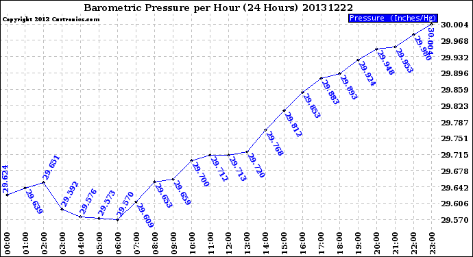 Milwaukee Weather Barometric Pressure<br>per Hour<br>(24 Hours)
