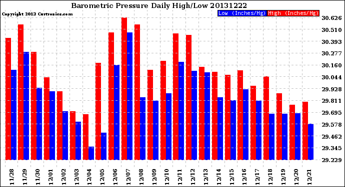 Milwaukee Weather Barometric Pressure<br>Daily High/Low