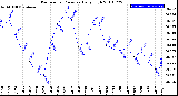 Milwaukee Weather Barometric Pressure<br>Daily High