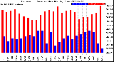 Milwaukee Weather Barometric Pressure<br>Monthly High/Low