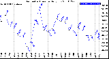 Milwaukee Weather Barometric Pressure<br>Daily Low